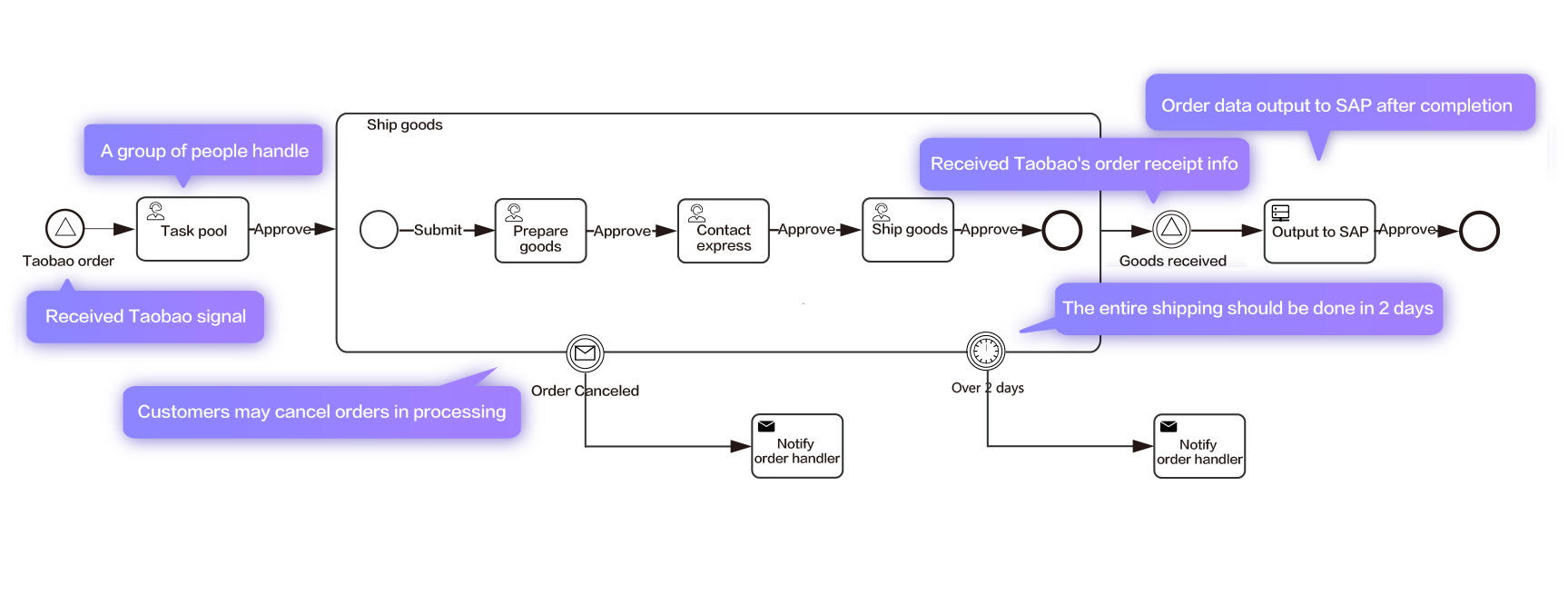 This shows BPMN2 for e - commerce orders: Order triggers, signal BPM, start processes. Low code, loose coupling.