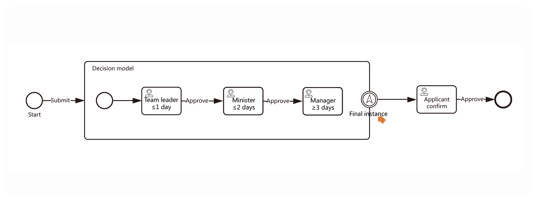 Diagram shows differences between BPMN2 & OA in decision approval. BPMN2 enables visual expansion & clear tracking, OA uses workarounds, less clear.