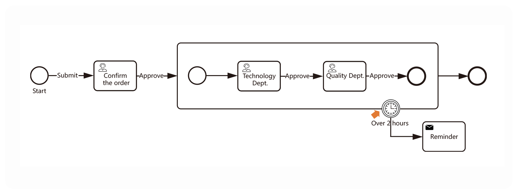 This diagram shows BPMN2 offers a standard way to set timeouts for either a group of activities or the whole process, with visual tracking. OA can't easily do the same.