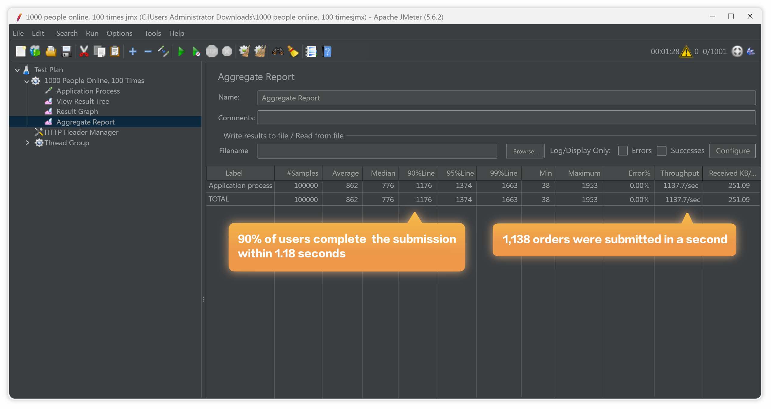 FlowPortal BPM Performance Test for a Large Organization: 1000 concurrency, an average process submission time of 0.86 seconds, 1137 processes per second.