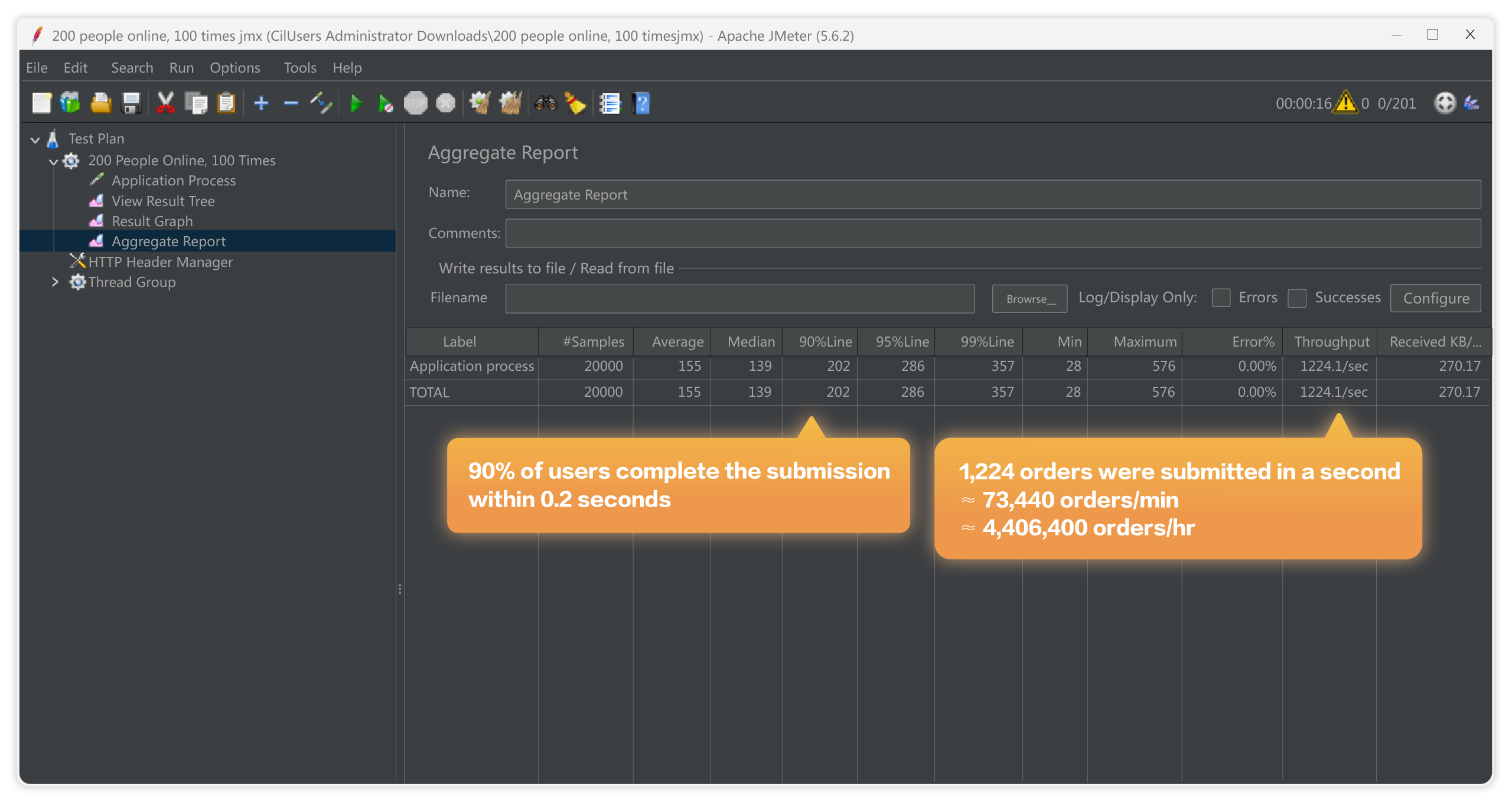 FlowPortal BPM Performance Test for a Large Organization: 200 concurrency, an average process submission time of 0.16 seconds, 1224 processes per second.