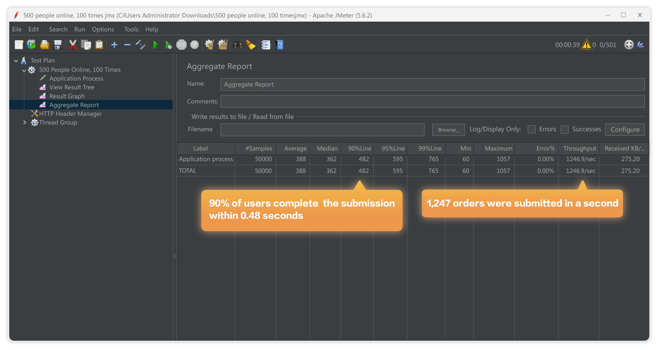 FlowPortal BPM Performance Test for a Large Organization: 500 concurrency, an average process submission time of 0.39 seconds, 1247 processes per second.