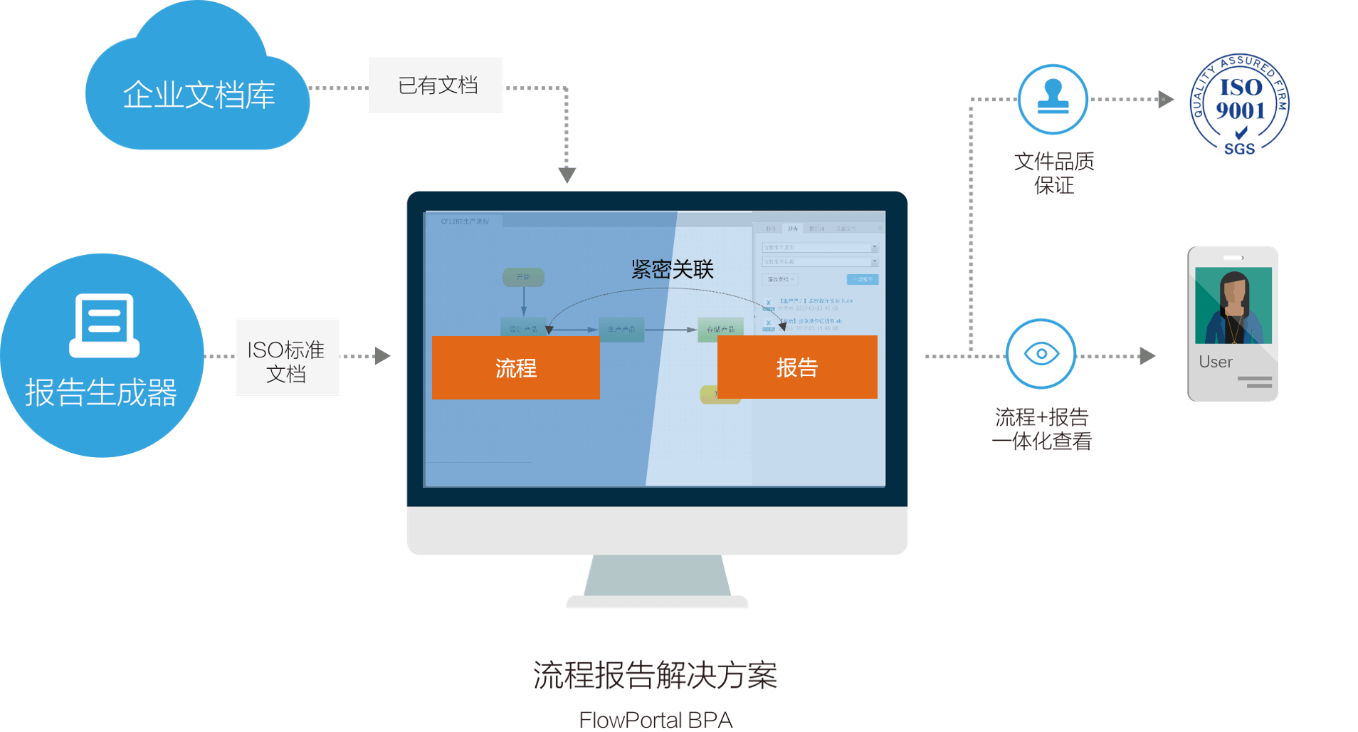 自动生成ISO流程报告