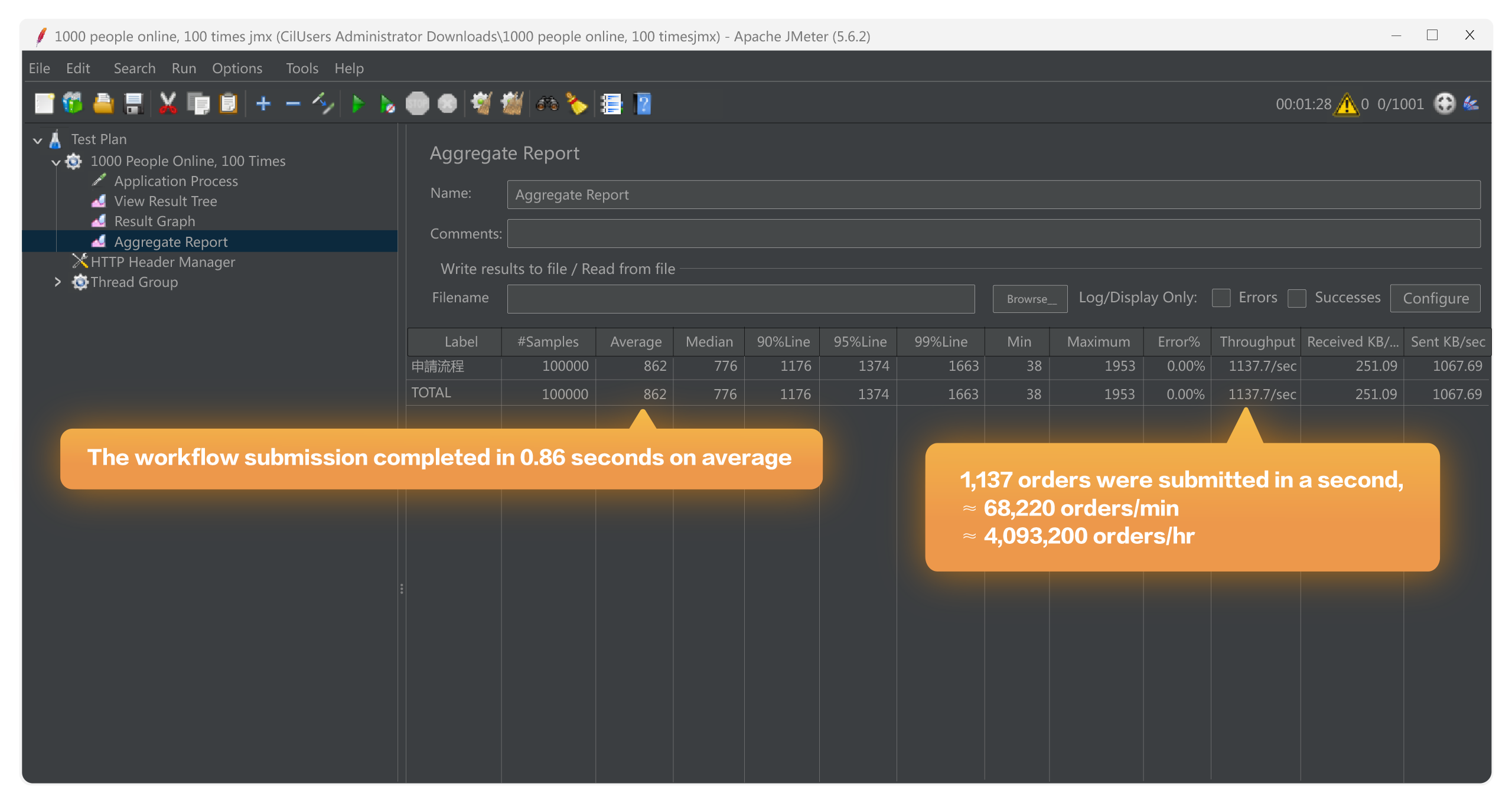 FlowPortal BPM Performance Test for a Large Organization: 1000 concurrency, an average process submission time of 0.86 seconds, 1137 processes per second.