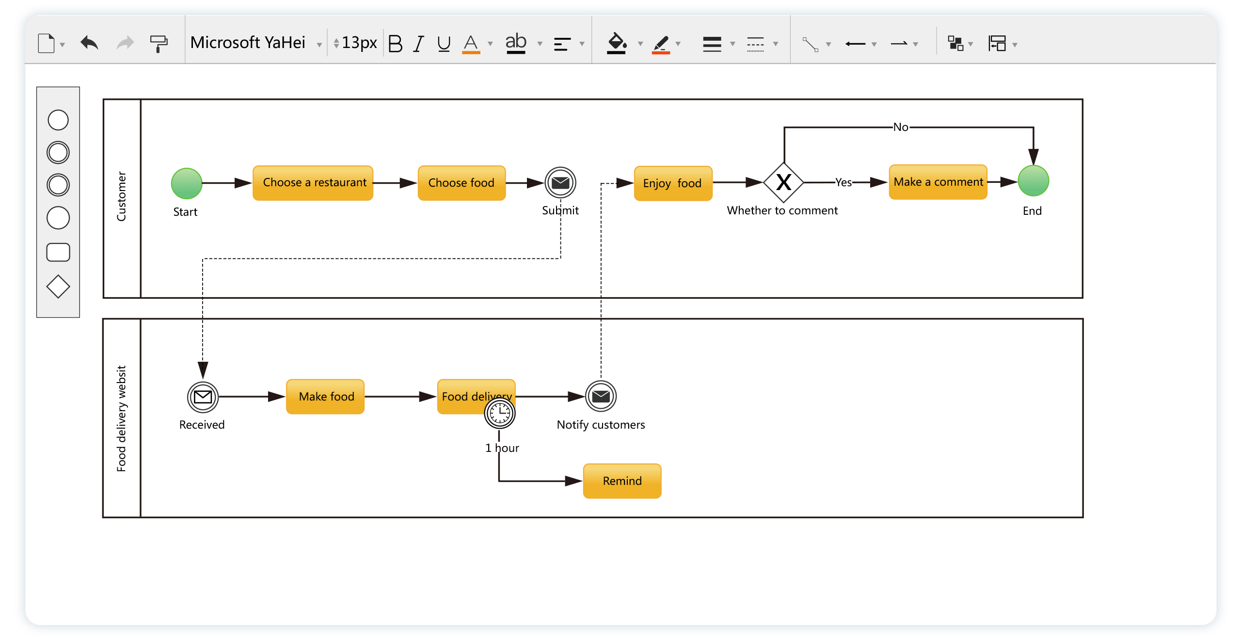 This pic shows FlowPortal's BPMN2-based food delivery order process, covering placement, merchant pick-up, delivery, and related circulation & signal interactions