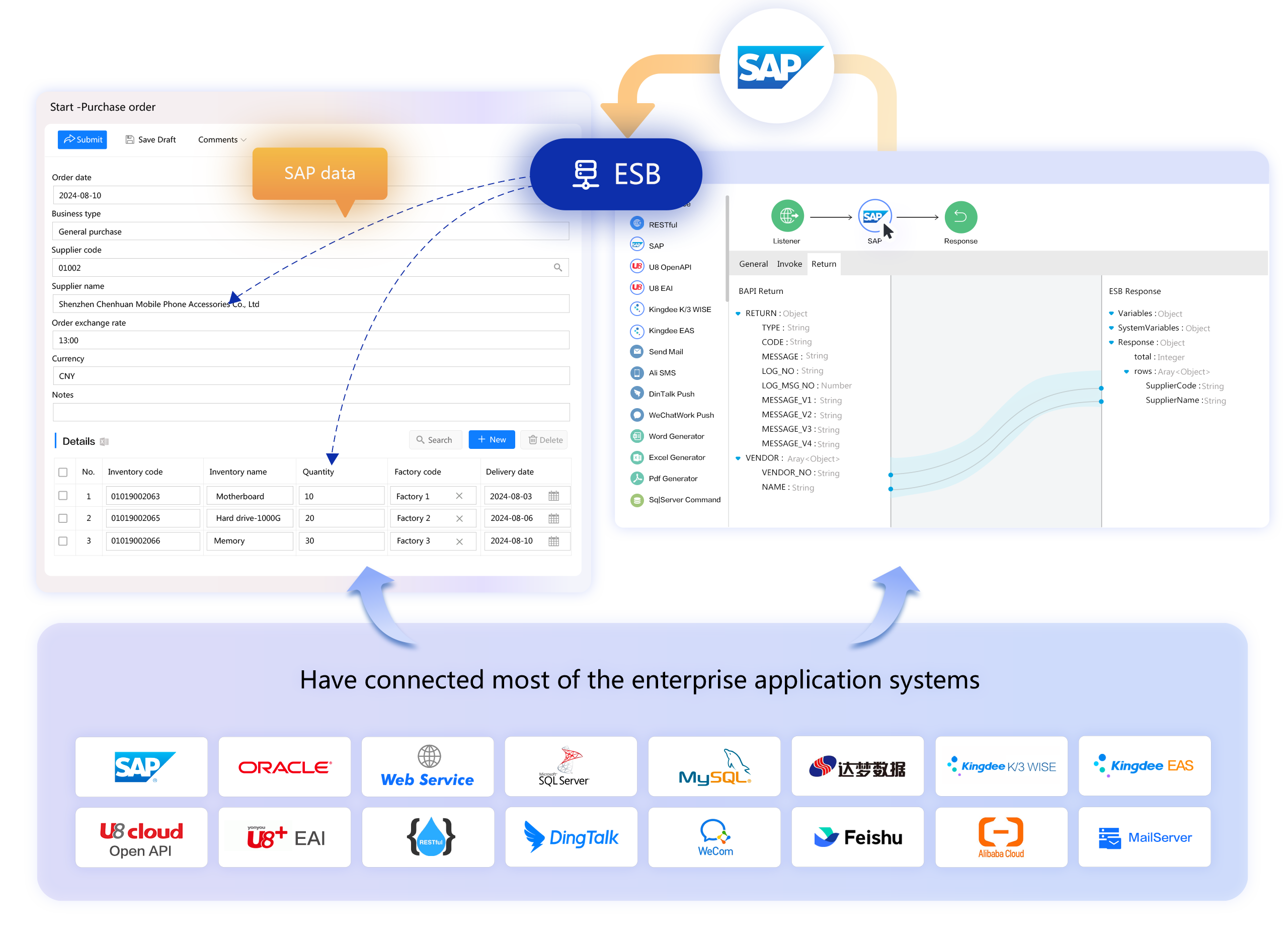 FlowPortal BPM forms integrate with third - party systems' data (SAP, Oracle, UFIDA, DingTalk) seamlessly through built - in ESB, requiring no coding