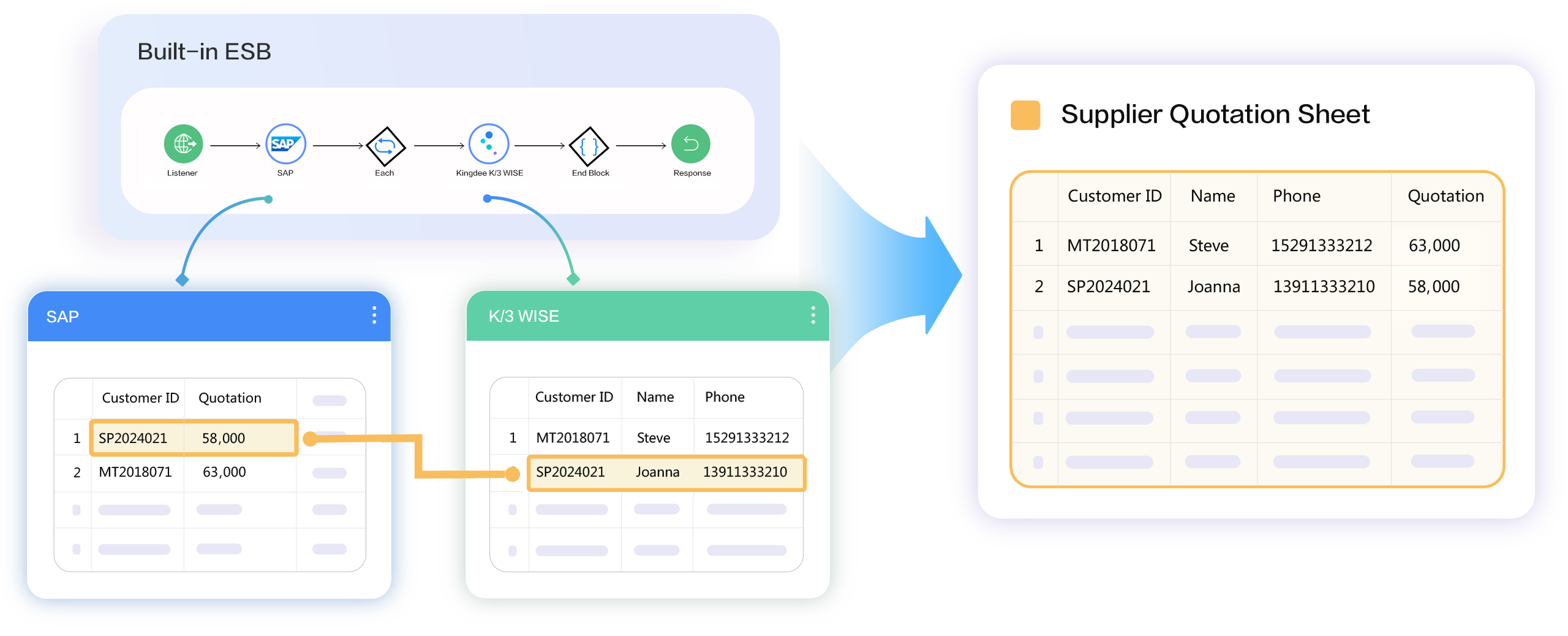 FlowPortal cross-system data integration example: filters and merges multi-system data to generate final deliverables, highlighting its strong integration capability.