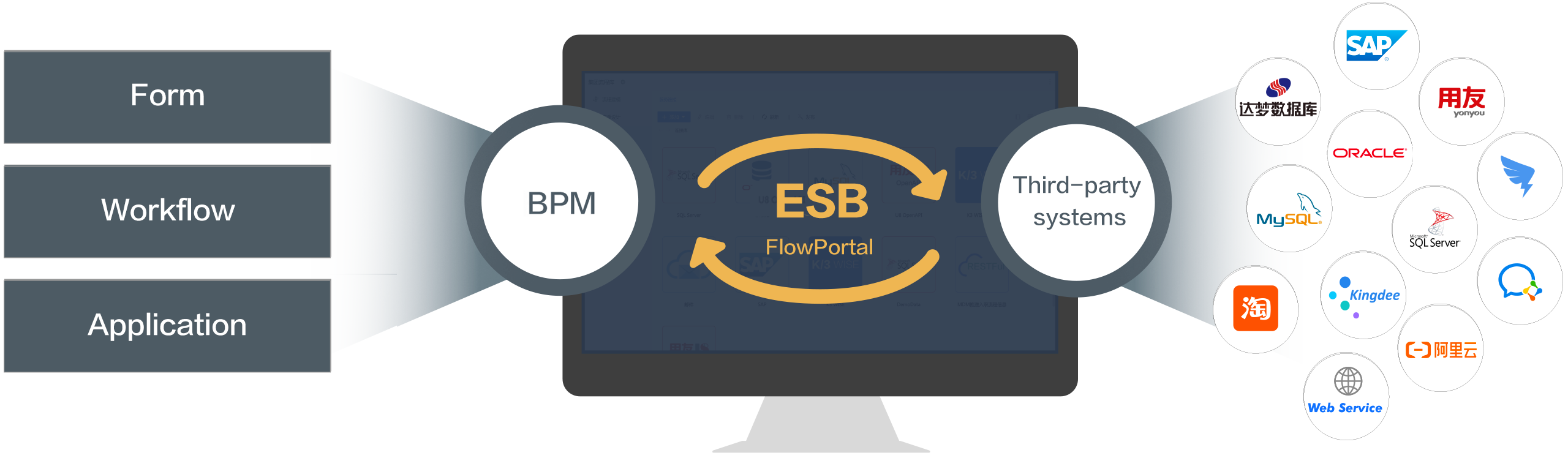 FlowPortal built-in ESB integration diagram: enables seamless integration of forms, workflows with external systems like SAP, U8, DM database