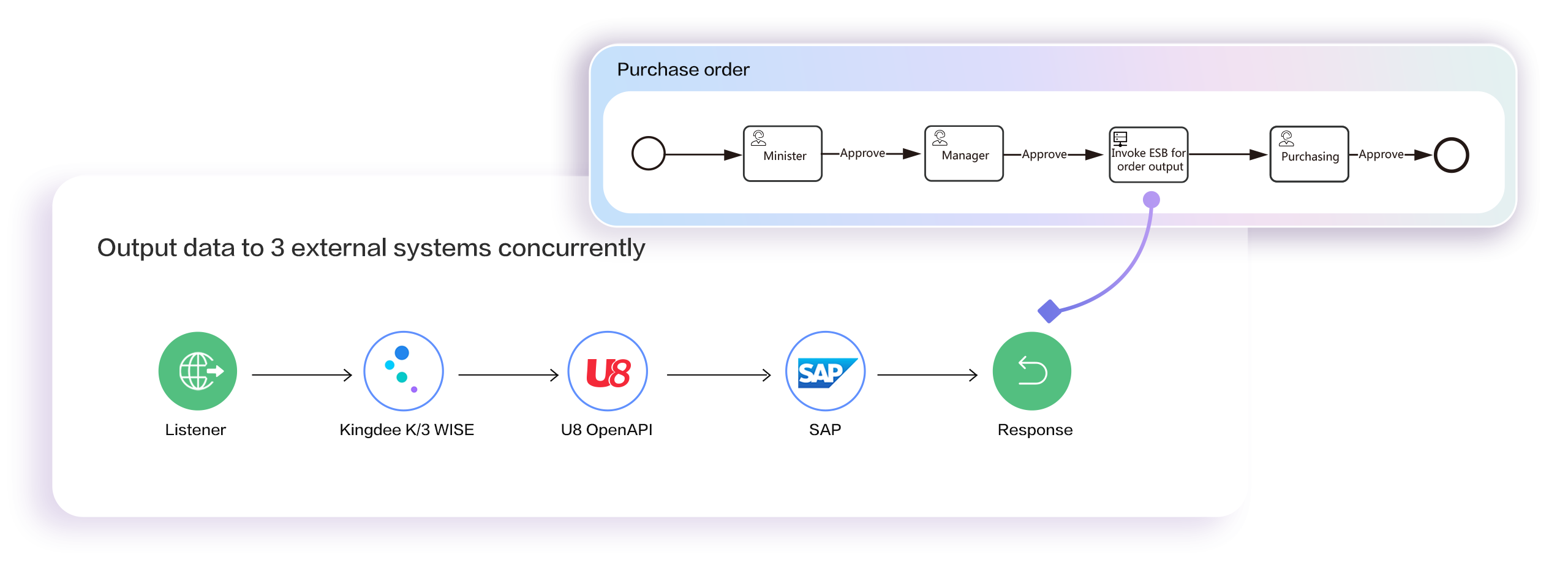 FlowPortal ESB features: supports Saga transactions & service orchestration, ensures idempotency, correctness and accurate business transmission when outputting to multiple systems.