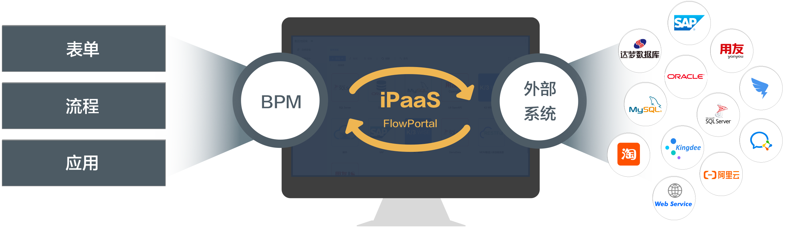 FlowPortal ESB集成平台架构图:实现表单、流程与SAP/用友/达梦数据库等外部系统的无缝集成