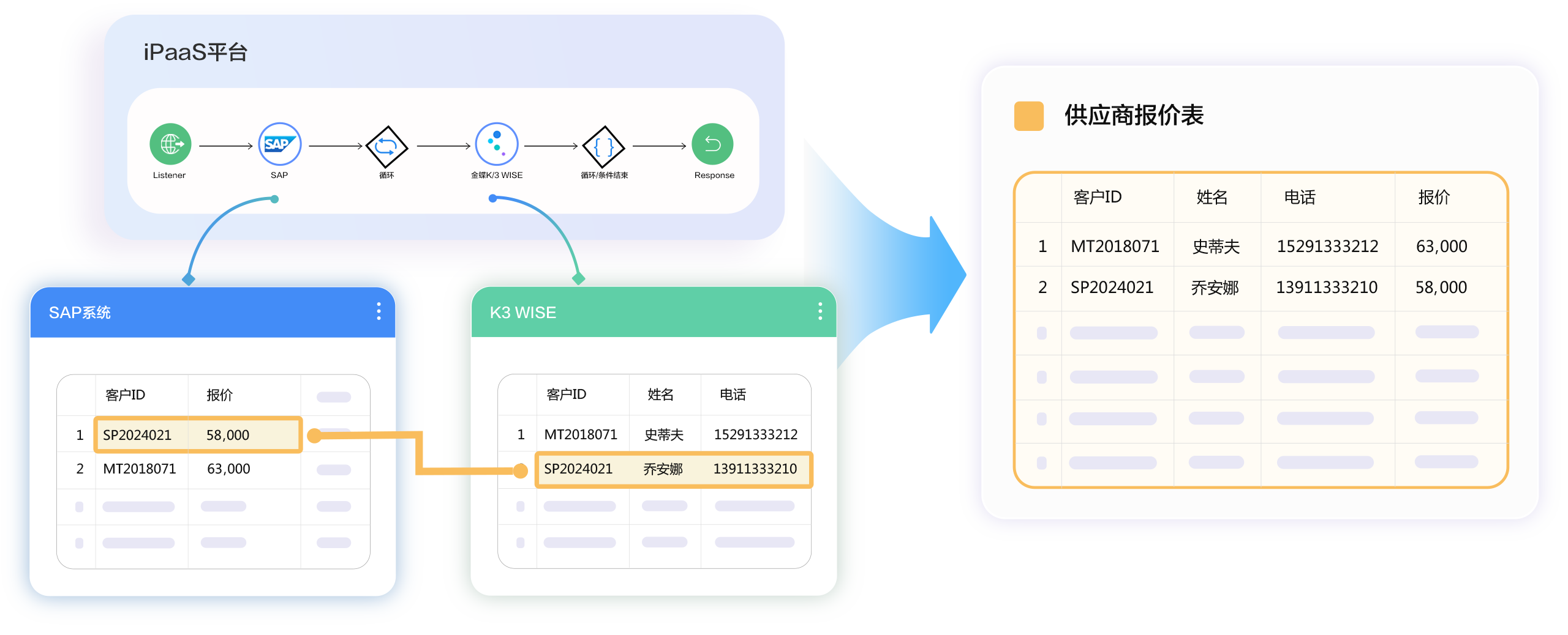 FlowPortal 集成平台跨系统数据整合示例:对多路系统数据交叉筛选合并,生成最终数据交付给最终用户,展现数据整合实力。