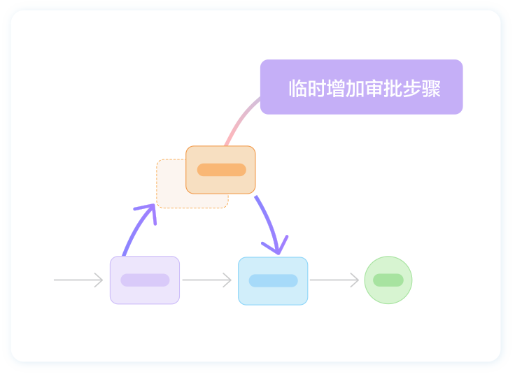 加签/会签