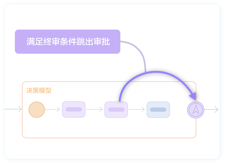 层级审批
