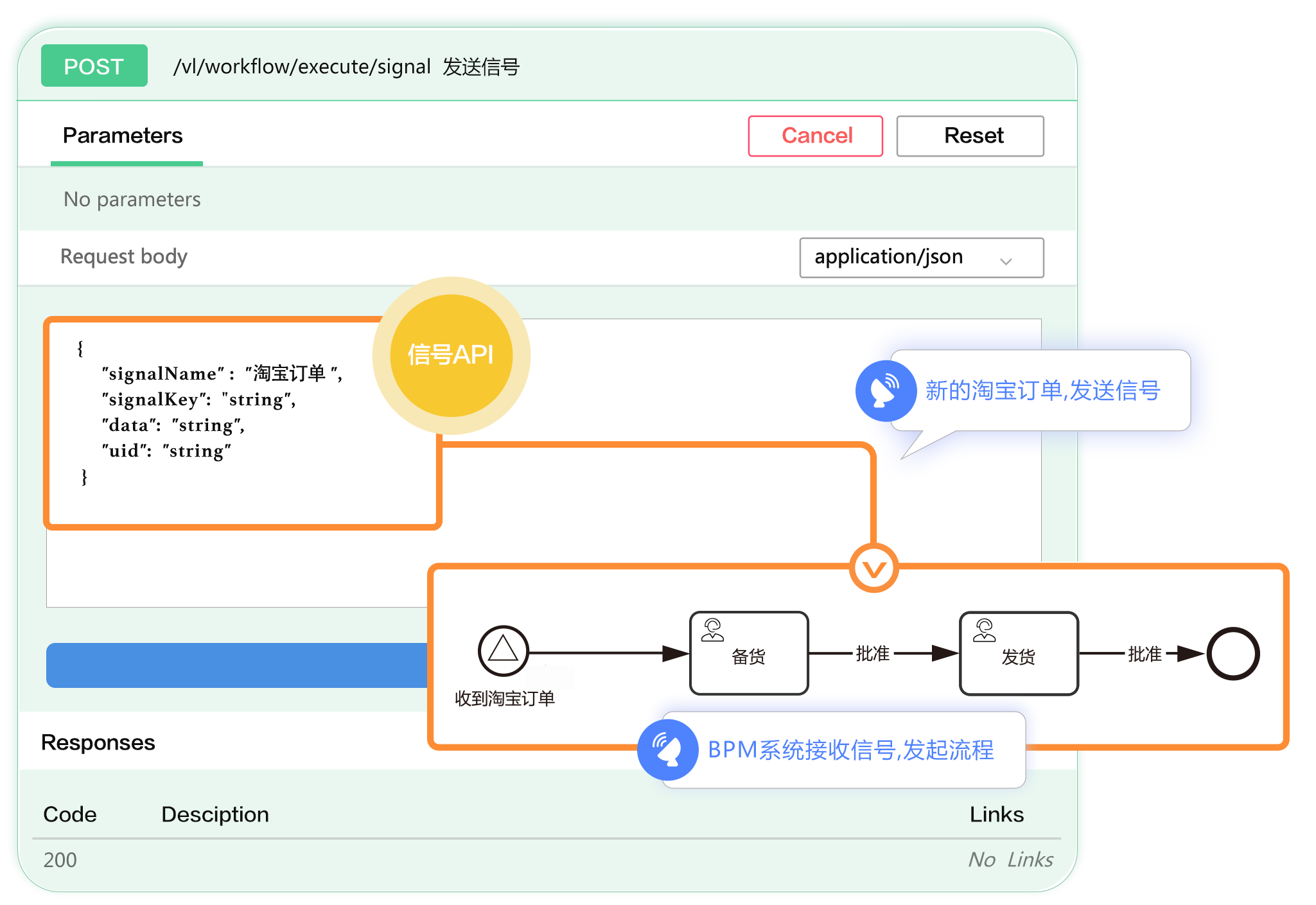 此图展示 FlowPortal 借助 BPMN2 信号机制打通云端业务，云端业务发生时，向 BPM 发信号触发流程