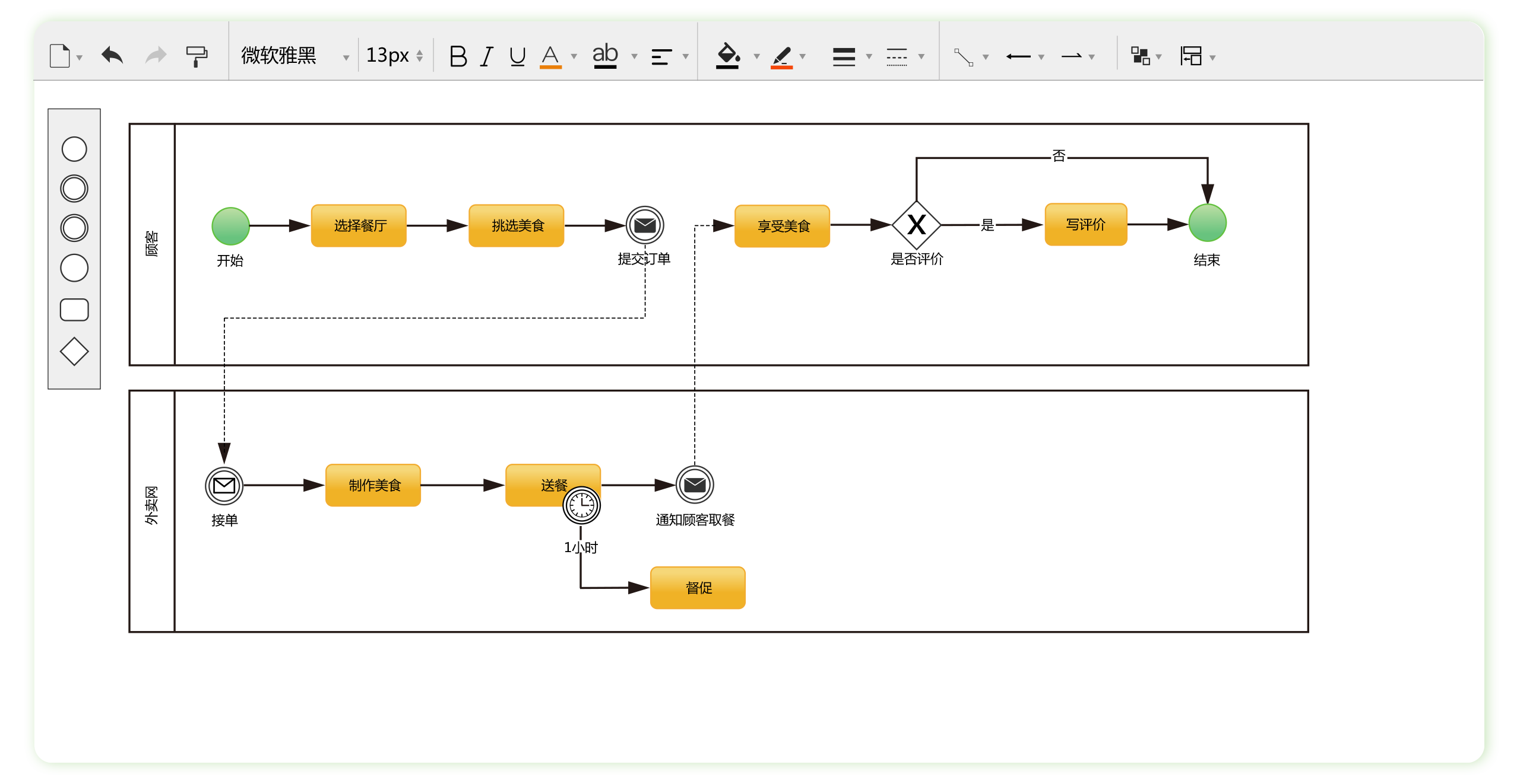 此图呈现 FlowPortal 运用 BPMN2 标准绘制的外卖订单流程，涵盖从顾客下单、商家接单到配送完成等各环节流转及信号交互