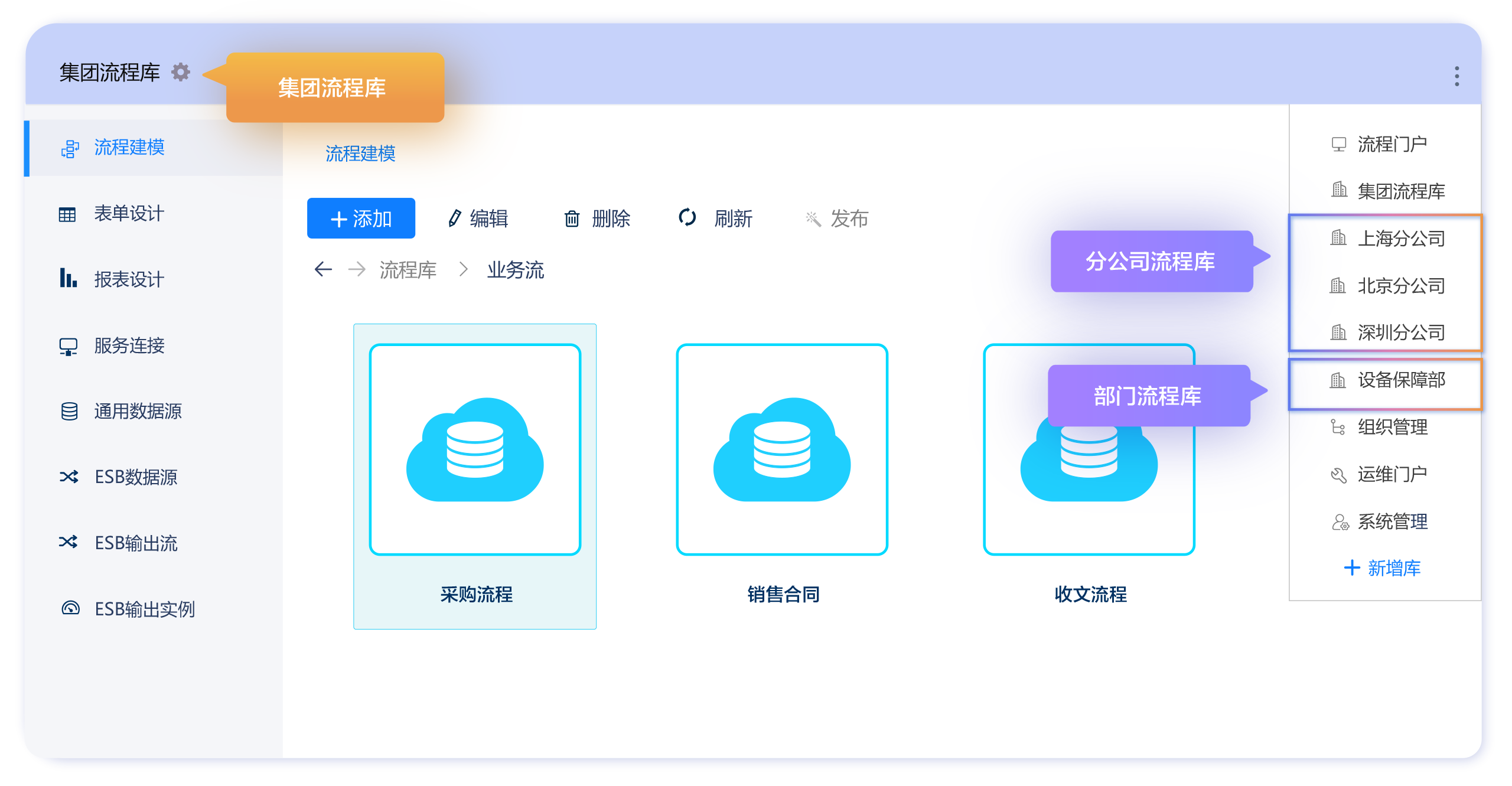 此图展示 FlowPortal 如何助力大型集团为分公司及部门搭建独立流程库，且各库管理员能自主构建流程。