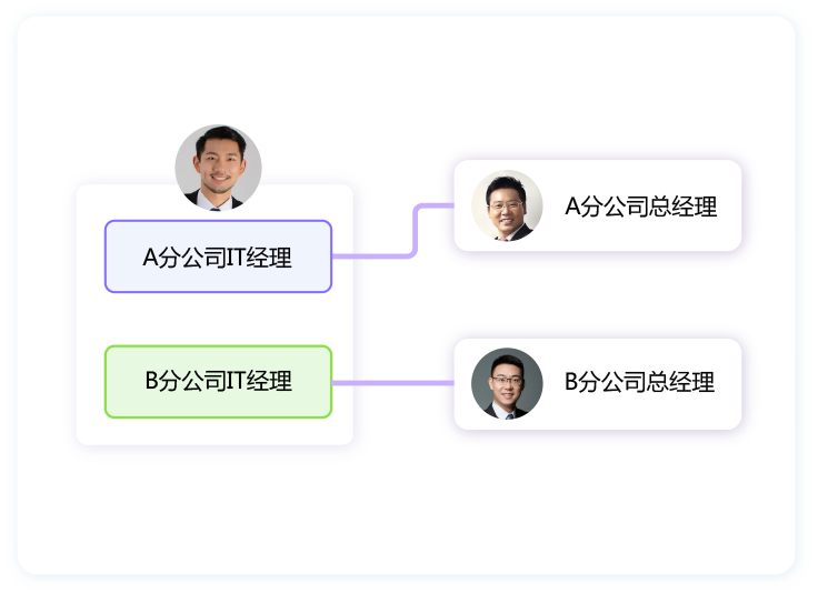 基于职位的汇报关系